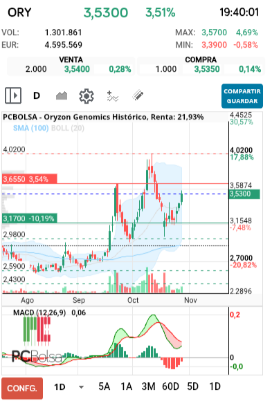 grafico de la accion yako