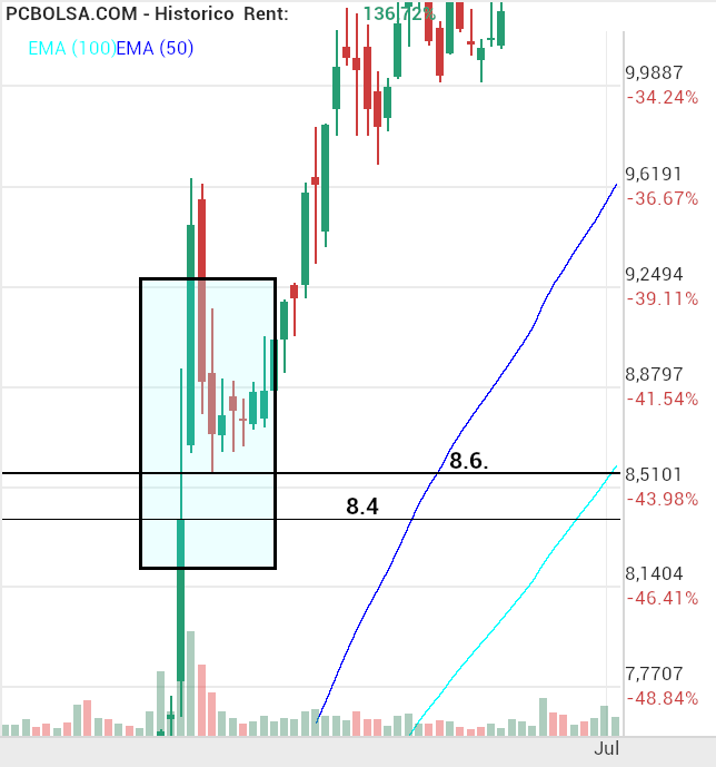 grafico de la accion Solaria Energia