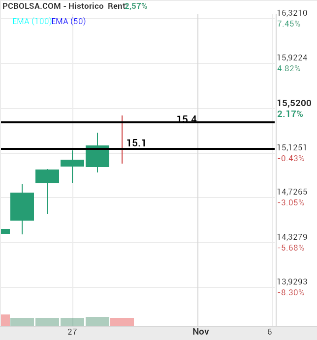 grafico de la accion Solaria Energia