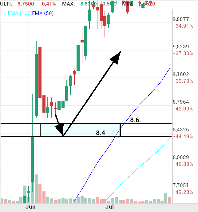 grafico de la accion Solaria Energia