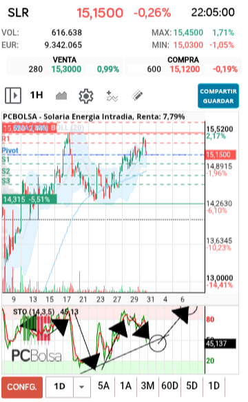 grafico de la accion joseq13
