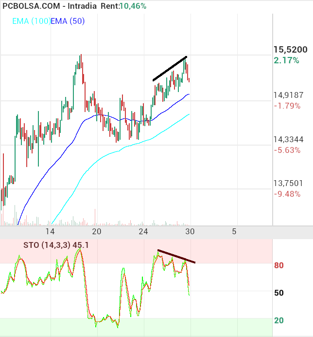 grafico de la accion Solaria Energia