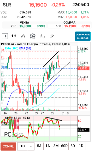 grafico de la accion joseq13