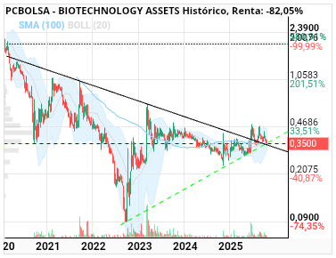 grafico de la accion BIOTECHNOLOGY ASSETS