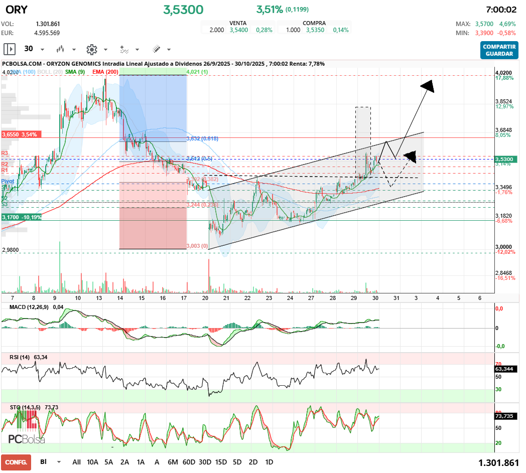 grafico de la accion Oryzon Genomics