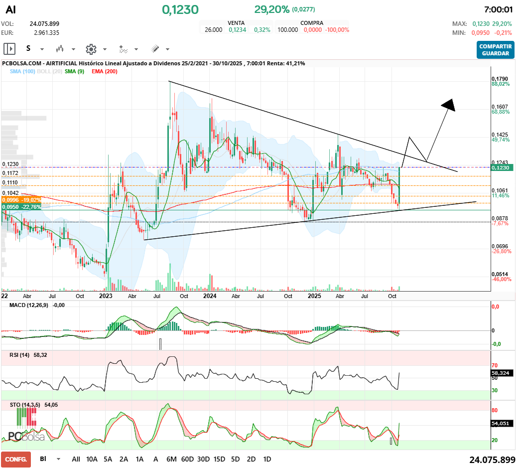 grafico de la accion Airtificial