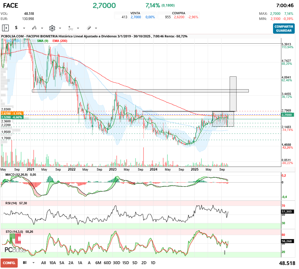 grafico de la accion Facephi Biometria