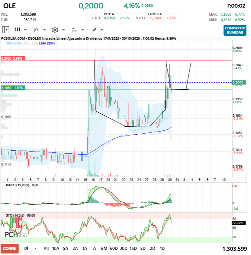 grafico de la accion alcazaba