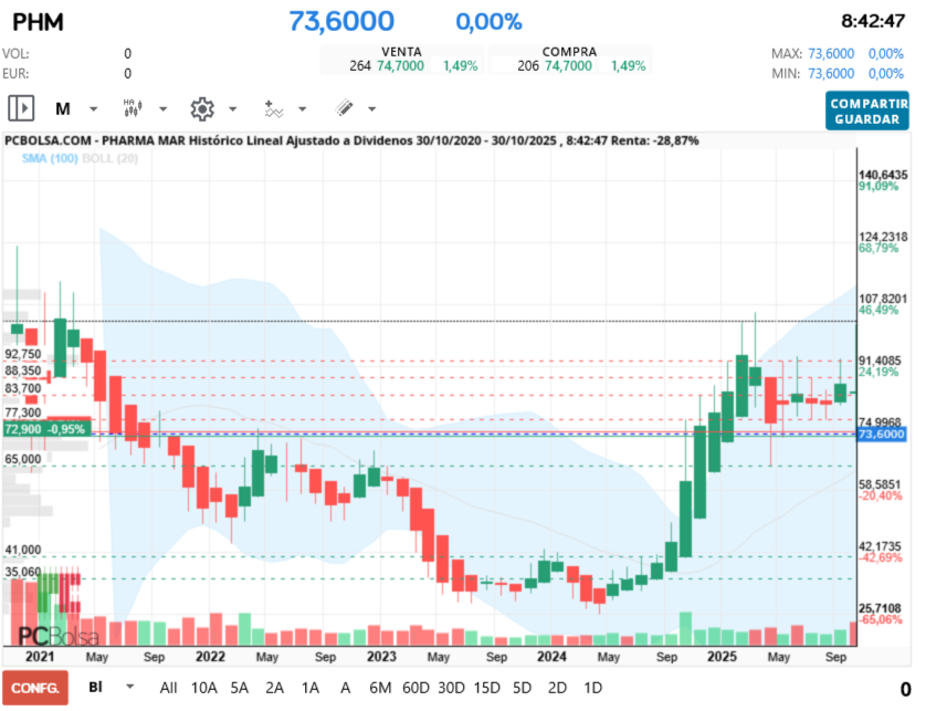 grafico de la accion Pharma Mar