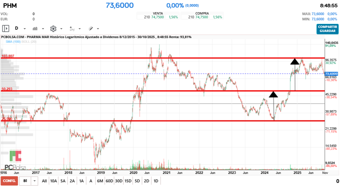 grafico de la accion Pharma Mar