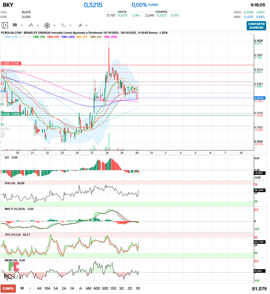grafico de la accion Berkeley Energia