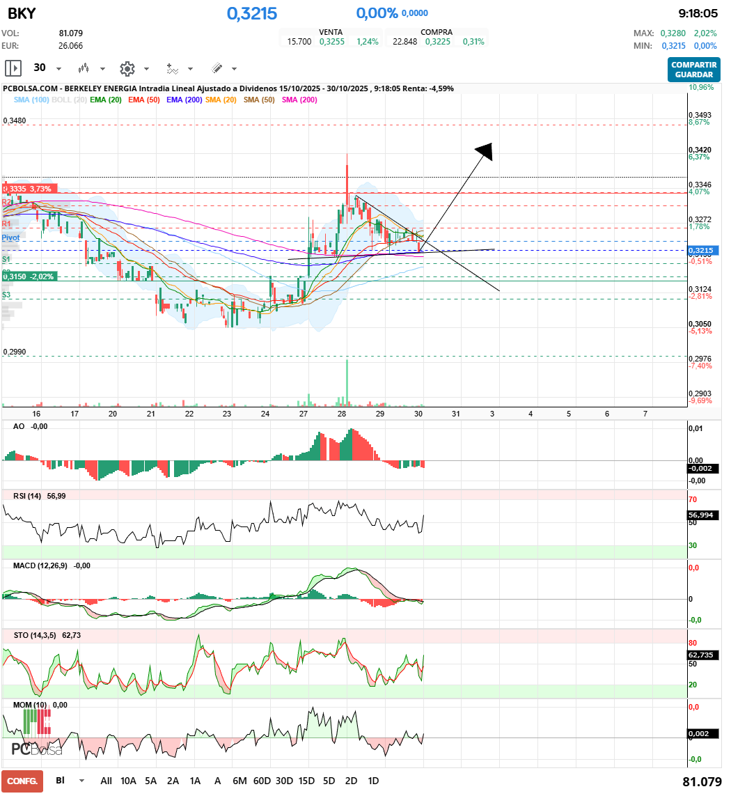 grafico de la accion Berkeley Energia