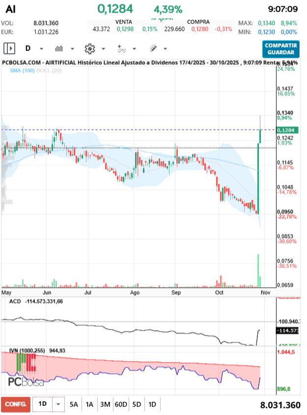 grafico de la accion pga38