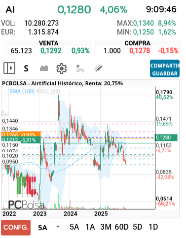 grafico de la accion apagambo