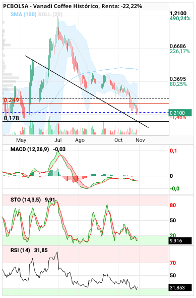 grafico de la accion Vanadi Coffee