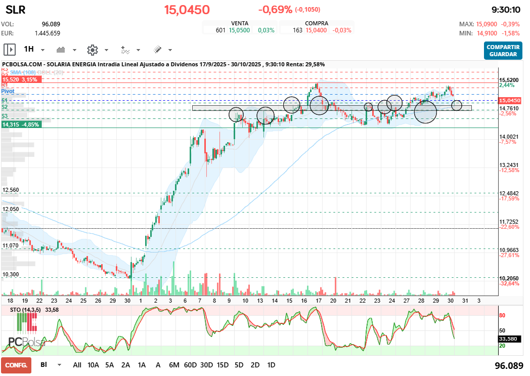 grafico de la accion joseq13