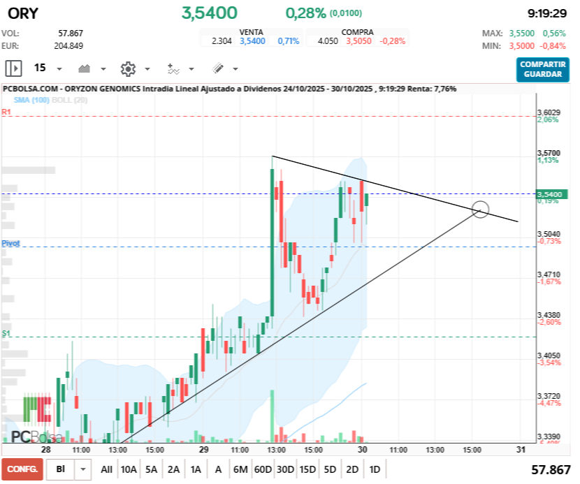 grafico de la accion Oryzon Genomics