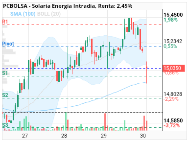 grafico de la accion sned 2