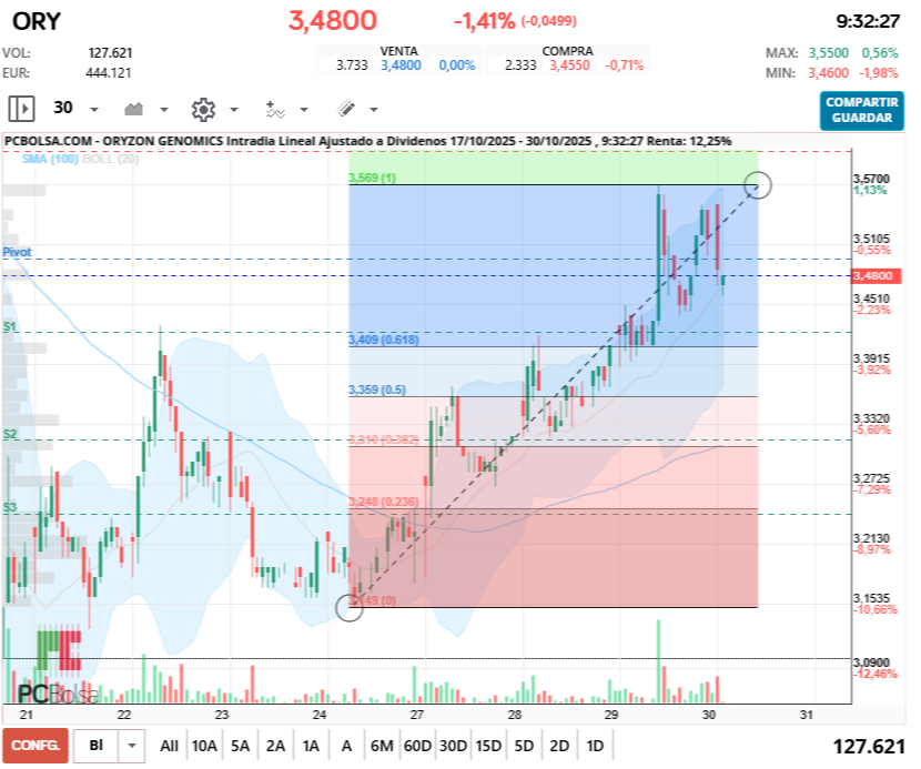 grafico de la accion Oryzon Genomics
