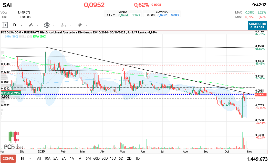 grafico de la accion Substrate