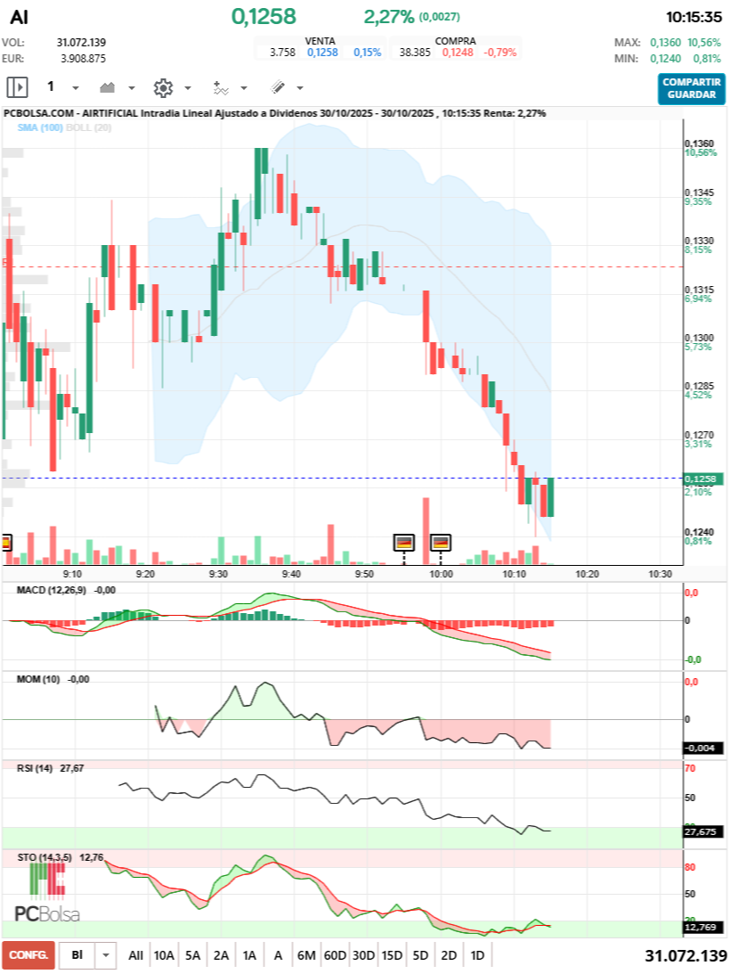 grafico de la accion Airtificial