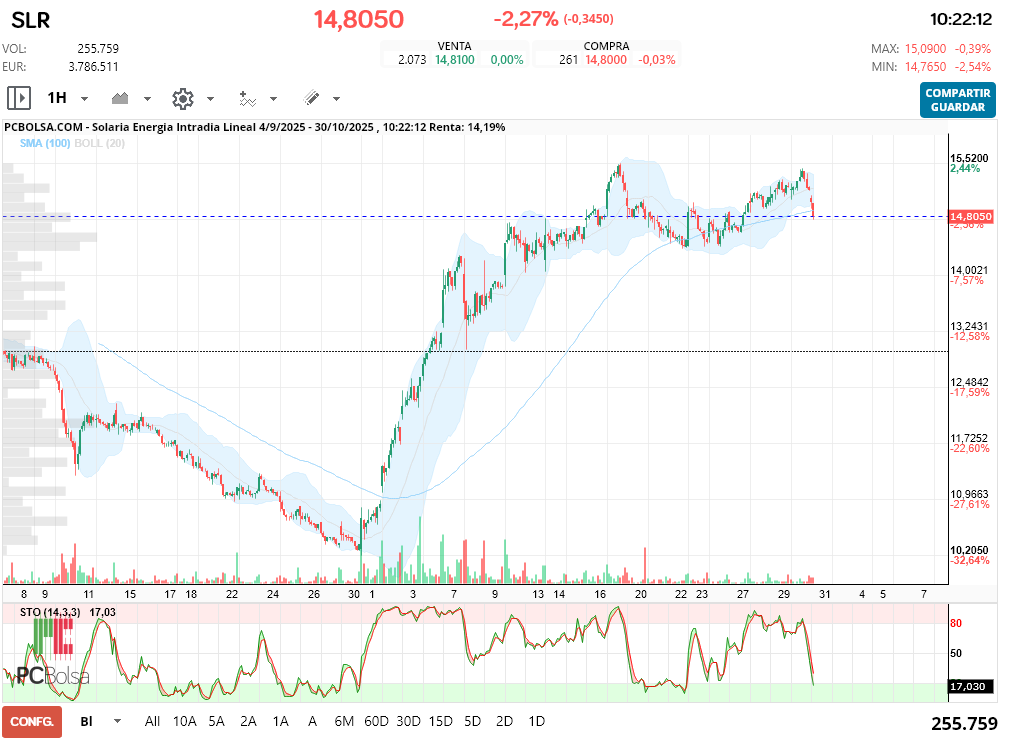 Solaria Energia - la diver ya está pagada o casi, en 2 y 4 horas no hay nada malo, paciencia por ahora.