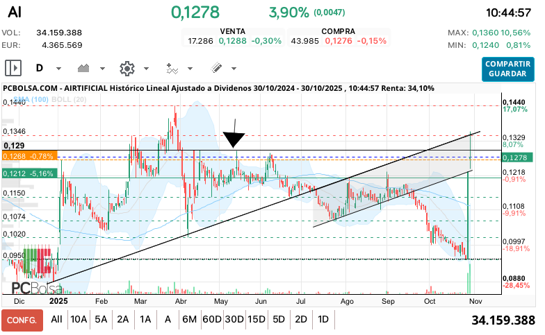 grafico de la accion Airtificial