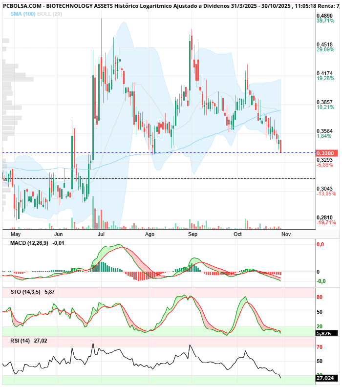 BIOTECHNOLOGY ASSETS - Ojo al rsi