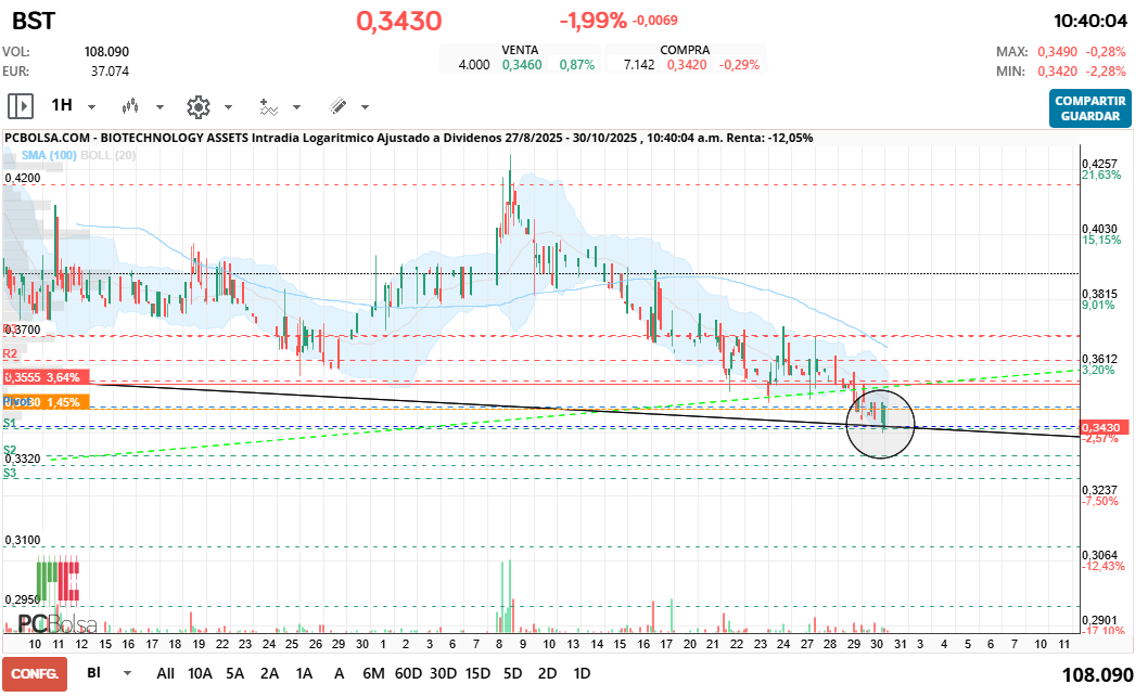grafico de la accion BIOTECHNOLOGY ASSETS