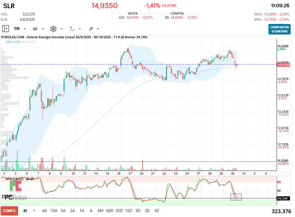 grafico de la accion Solaria Energia