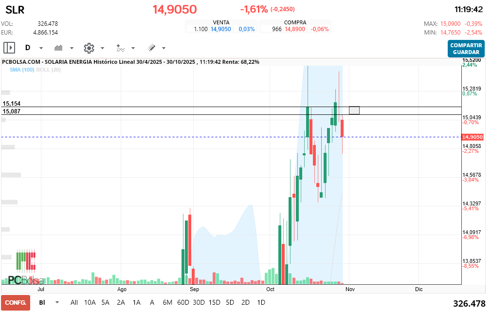 grafico de la accion Solaria Energia
