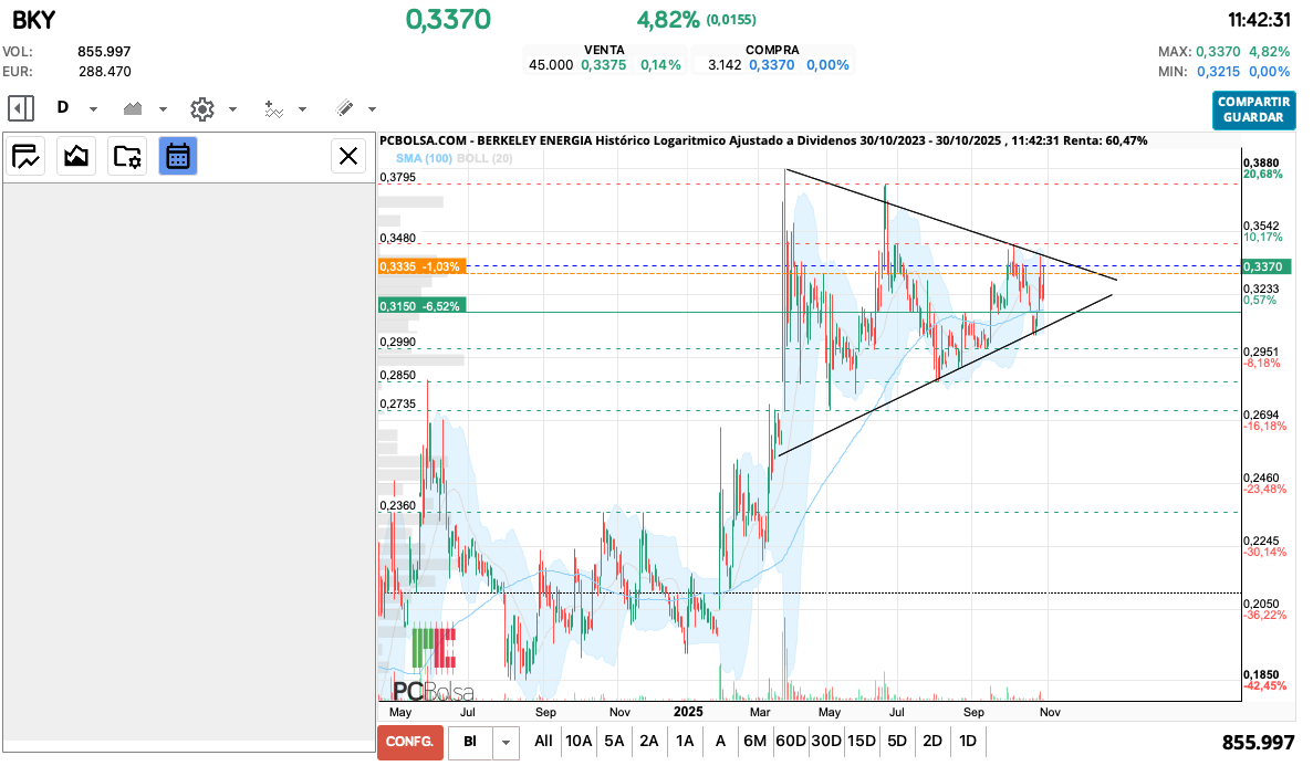 grafico de la accion queviene