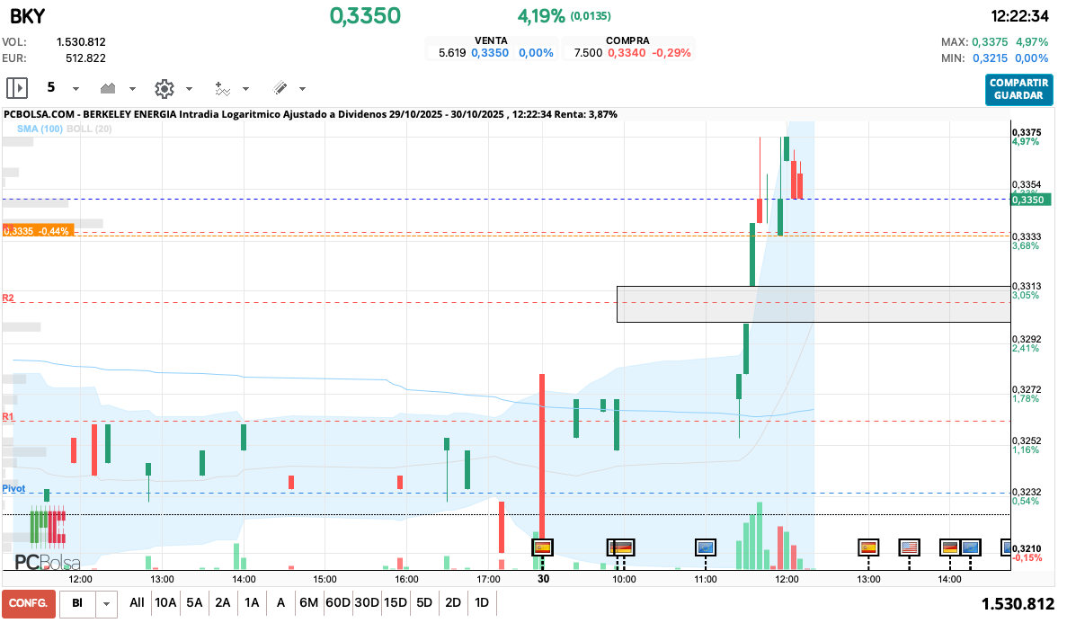 grafico de la accion Berkeley Energia