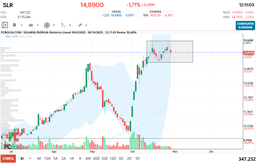 grafico de la accion indio oo
