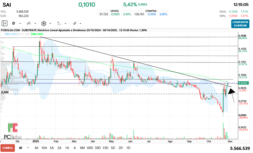 grafico de la accion Substrate
