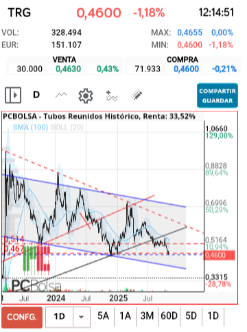 grafico de la accion Tubos Reunidos