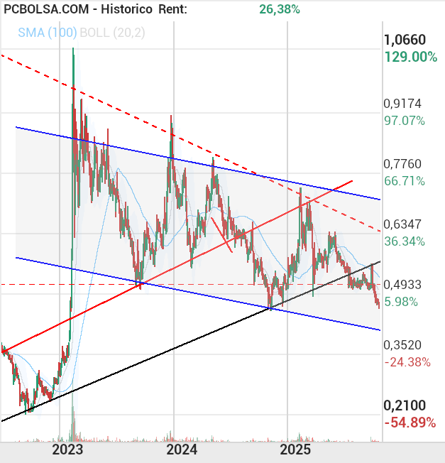 grafico de la accion txeperte69