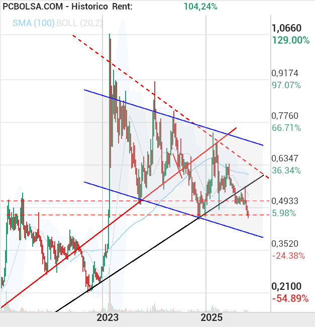 grafico de la accion txeperte69