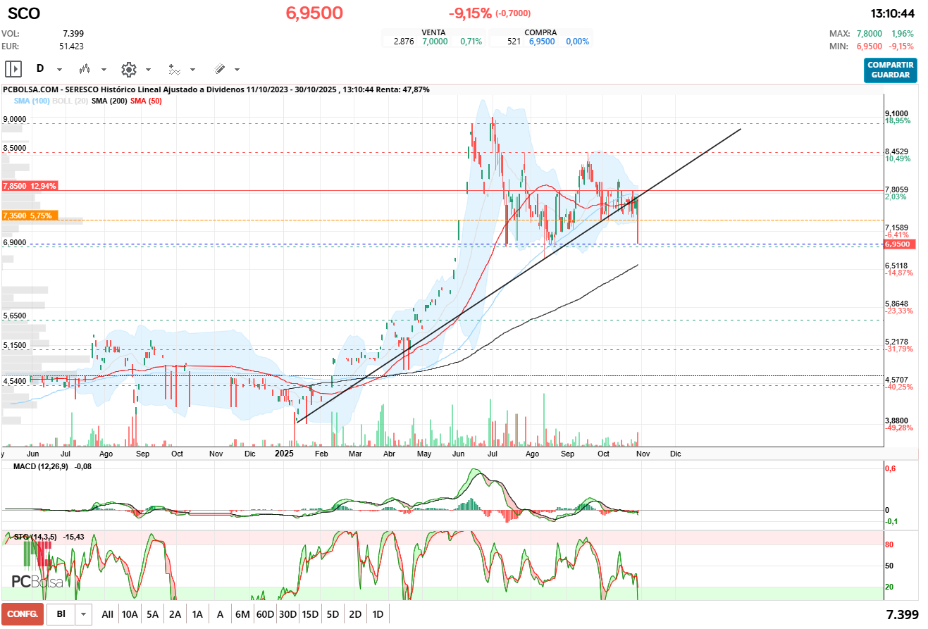 grafico de la accion pacojoy