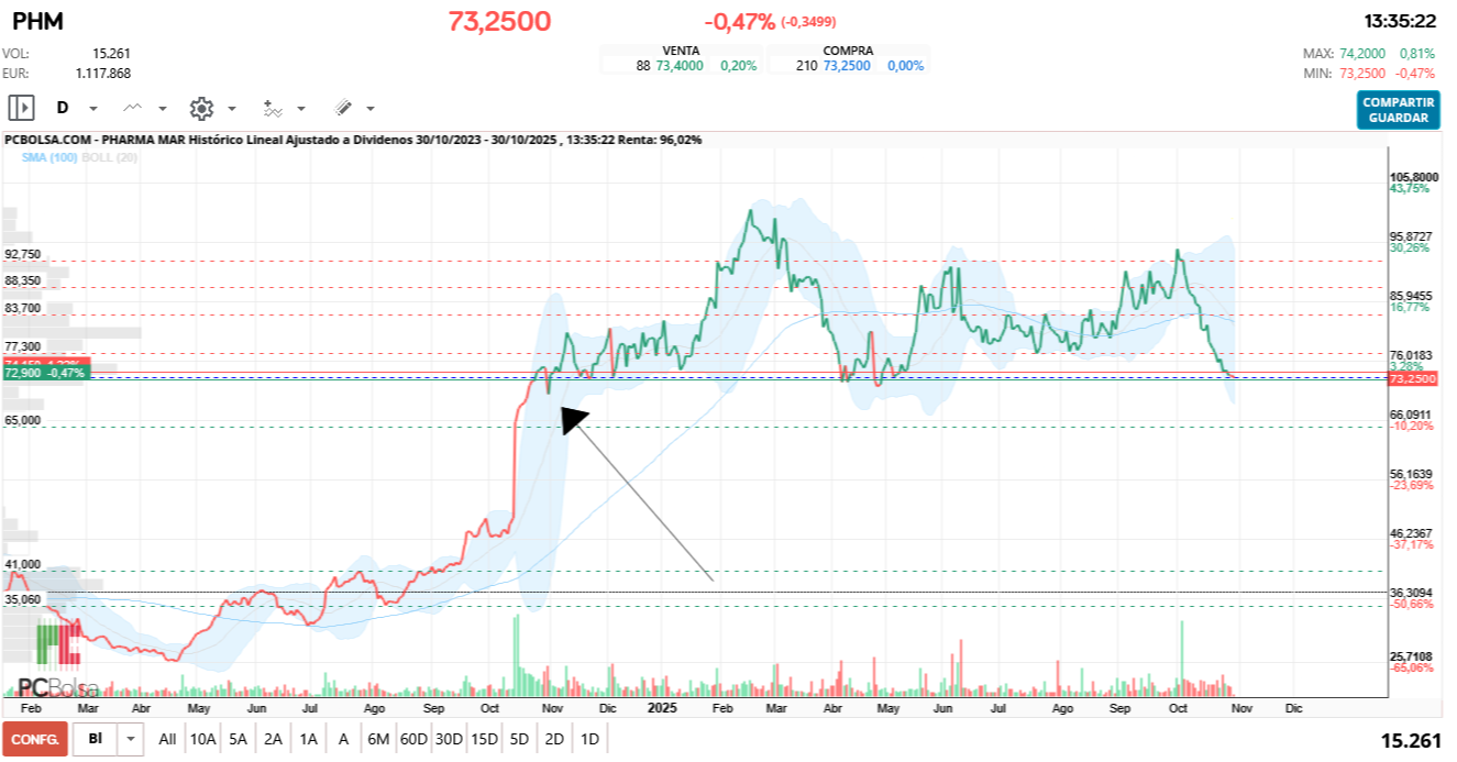 grafico de la accion Pharma Mar