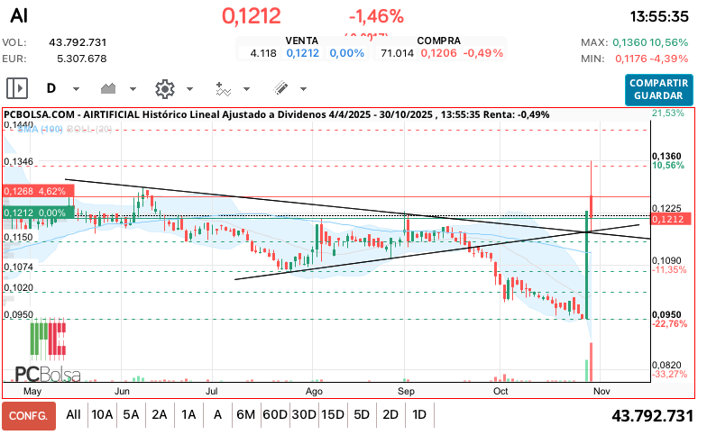 grafico de la accion Airtificial