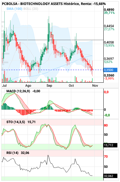 grafico de la accion BIOTECHNOLOGY ASSETS