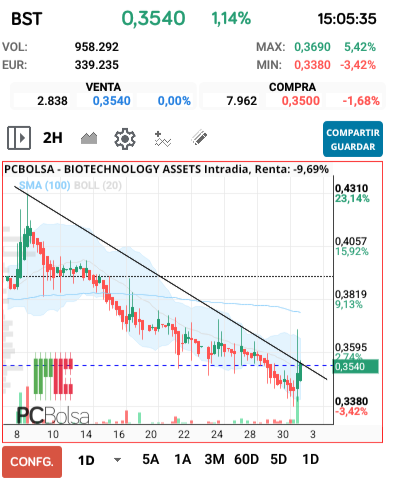 grafico de la accion clayton
