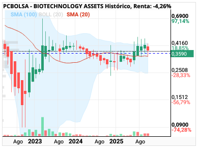 grafico de la accion BIOTECHNOLOGY ASSETS