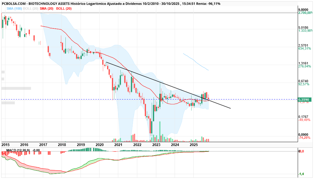 grafico de la accion clayton