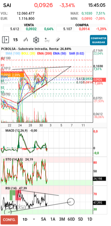 grafico de la accion Substrate