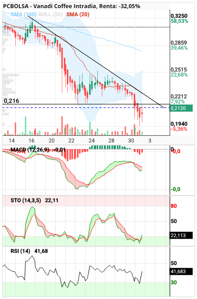 grafico de la accion Vanadi Coffee
