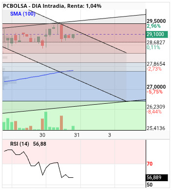 grafico de la accion alvaropc