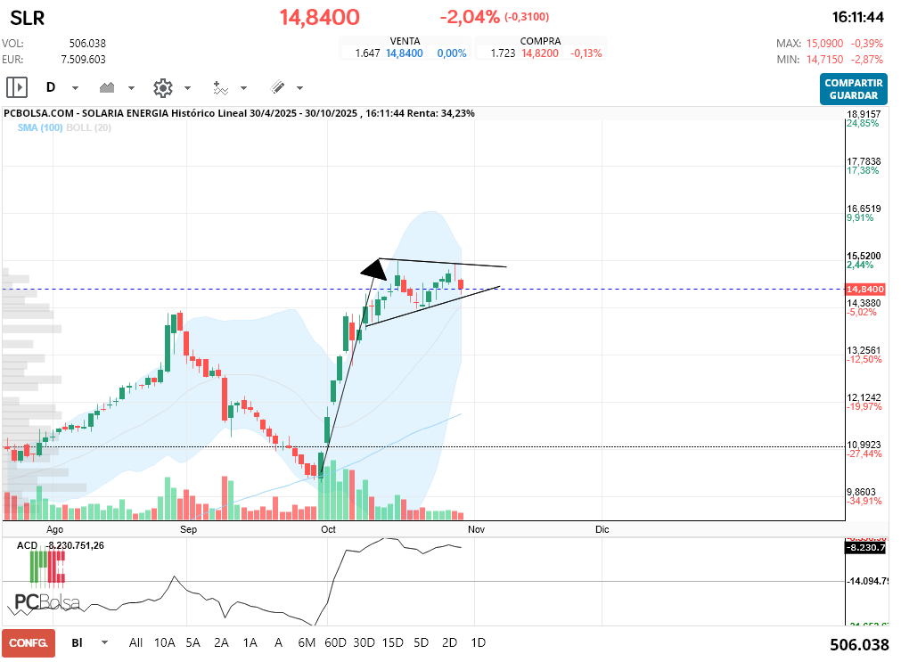 grafico de la accion indio oo
