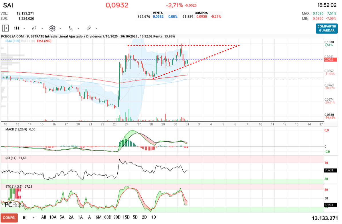 grafico de la accion Substrate